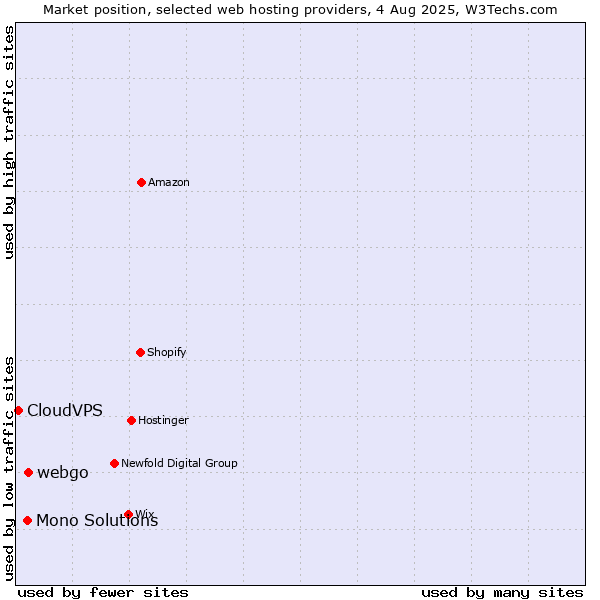 Market position of webgo vs. Mono Solutions vs. CloudVPS