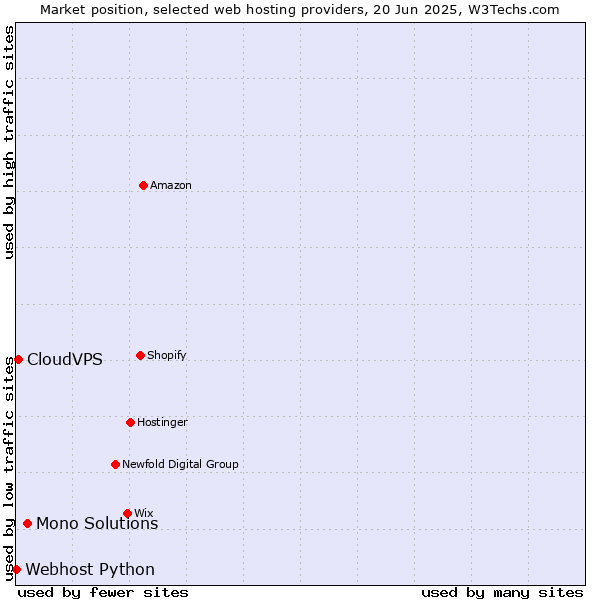 Market position of Mono Solutions vs. CloudVPS vs. Webhost Python