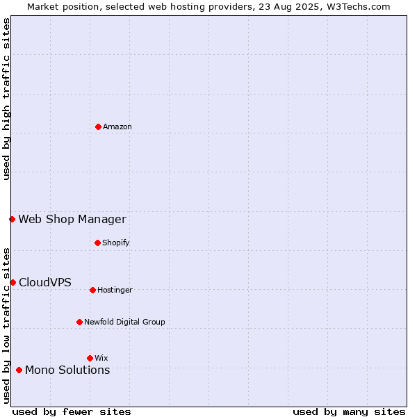 Market position of Mono Solutions vs. CloudVPS vs. Web Shop Manager