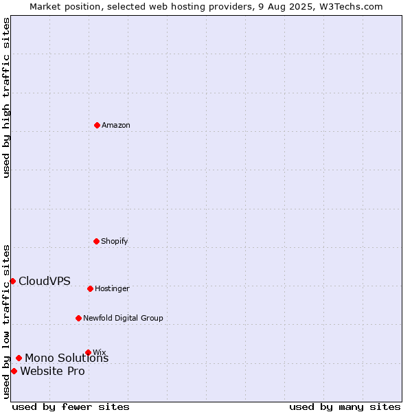Market position of Mono Solutions vs. Website Pro vs. CloudVPS
