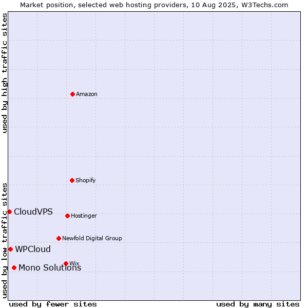 Market position of Mono Solutions vs. WPCloud vs. CloudVPS