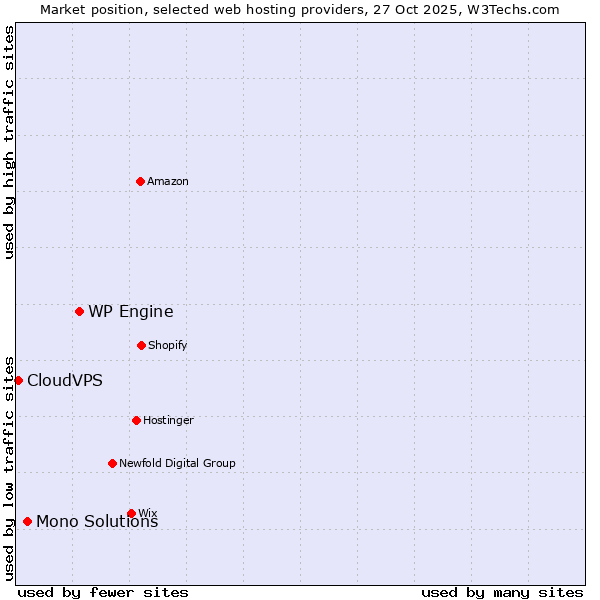 Market position of WP Engine vs. Mono Solutions vs. CloudVPS