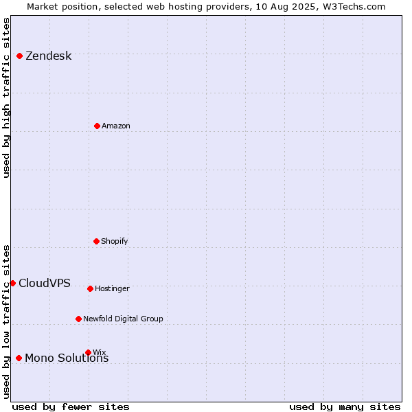 Market position of Zendesk vs. Mono Solutions vs. CloudVPS