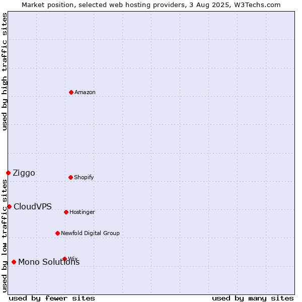 Market position of Mono Solutions vs. CloudVPS vs. Ziggo