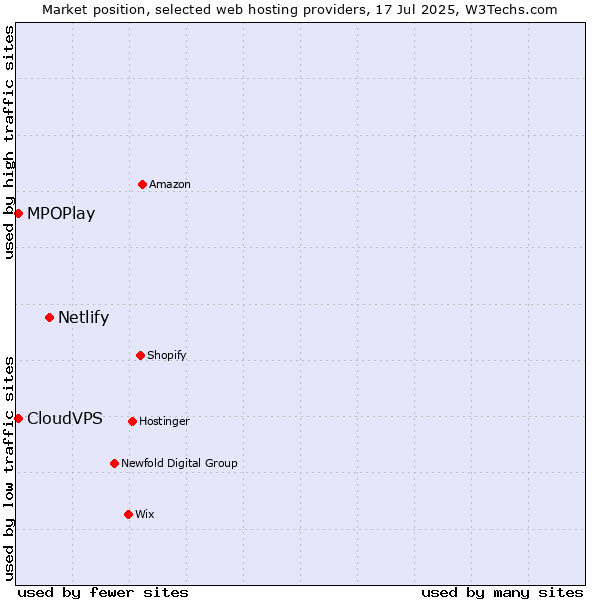 Market position of Netlify vs. CloudVPS vs. MPOPlay