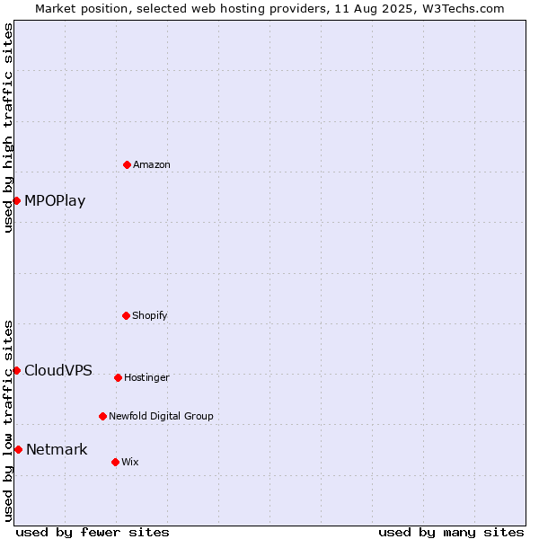 Market position of Netmark vs. CloudVPS vs. MPOPlay