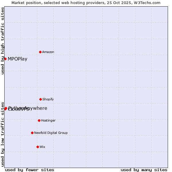 Market position of PythonAnywhere vs. MPOPlay vs. CloudVPS