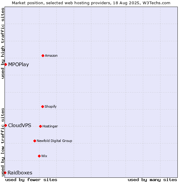 Market position of CloudVPS vs. MPOPlay vs. Raidboxes