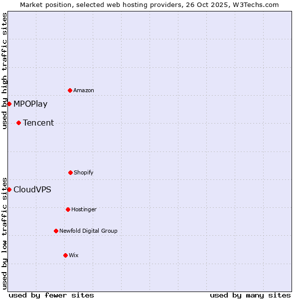 Market position of Tencent vs. MPOPlay vs. CloudVPS