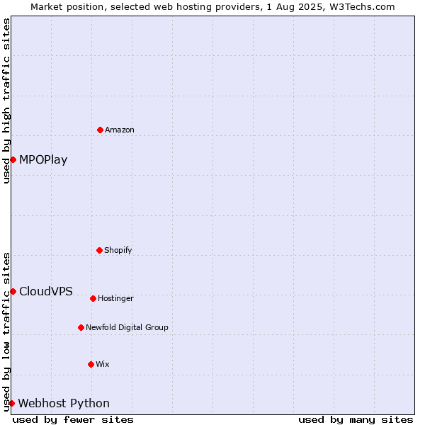 Market position of MPOPlay vs. CloudVPS vs. Webhost Python