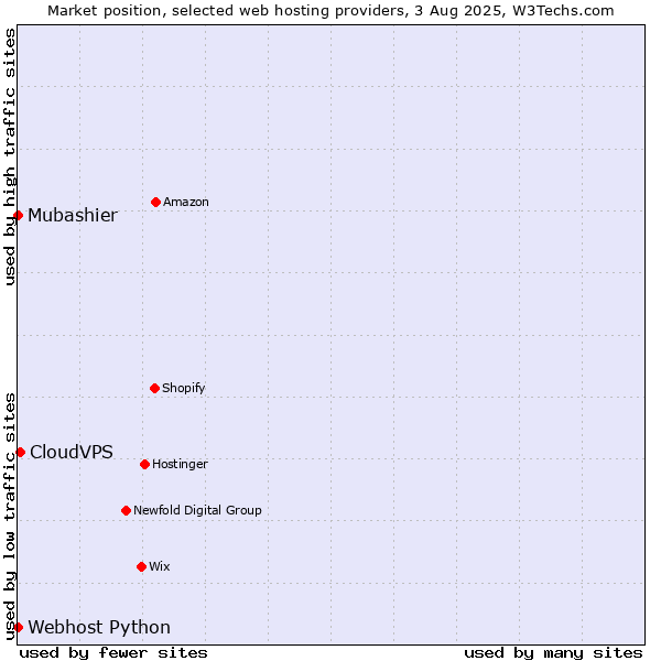 Market position of CloudVPS vs. Webhost Python vs. Mubashier
