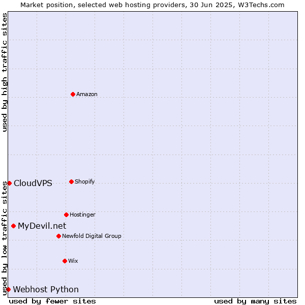 Market position of MyDevil.net vs. CloudVPS vs. Webhost Python