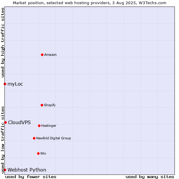 Market position of CloudVPS vs. myLoc vs. Webhost Python