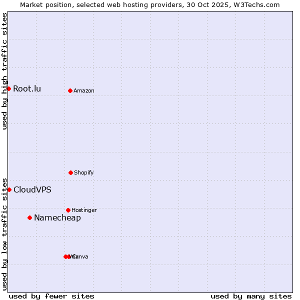 Market position of Namecheap vs. CloudVPS vs. Root.lu