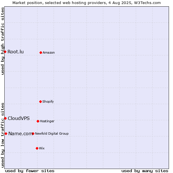 Market position of Name.com vs. CloudVPS vs. Root.lu