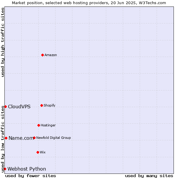 Market position of Name.com vs. CloudVPS vs. Webhost Python