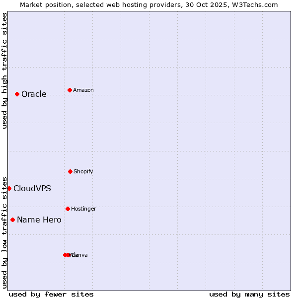 Market position of Oracle vs. Name Hero vs. CloudVPS