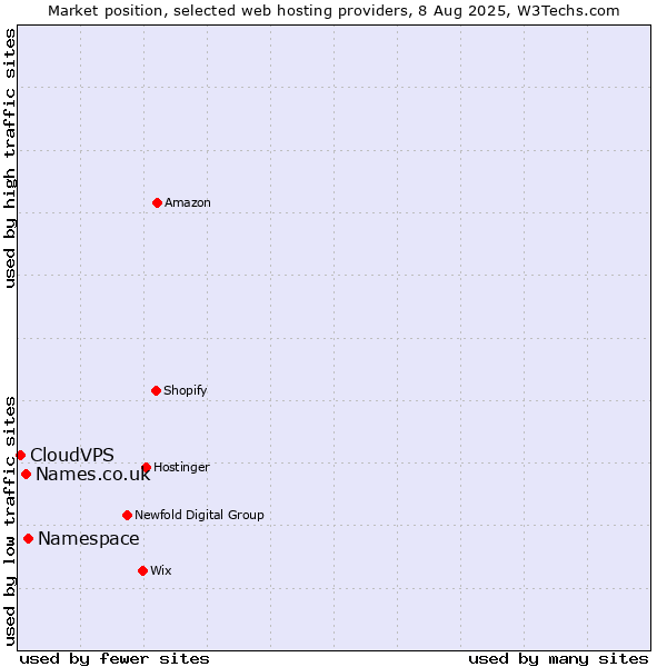 Market position of Namespace vs. Names.co.uk vs. CloudVPS