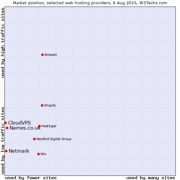 Market position of Names.co.uk vs. Netmark vs. CloudVPS