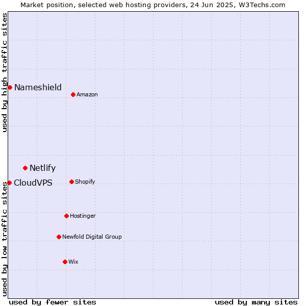 Market position of Netlify vs. Nameshield vs. CloudVPS