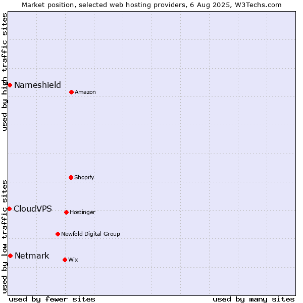 Market position of Netmark vs. Nameshield vs. CloudVPS