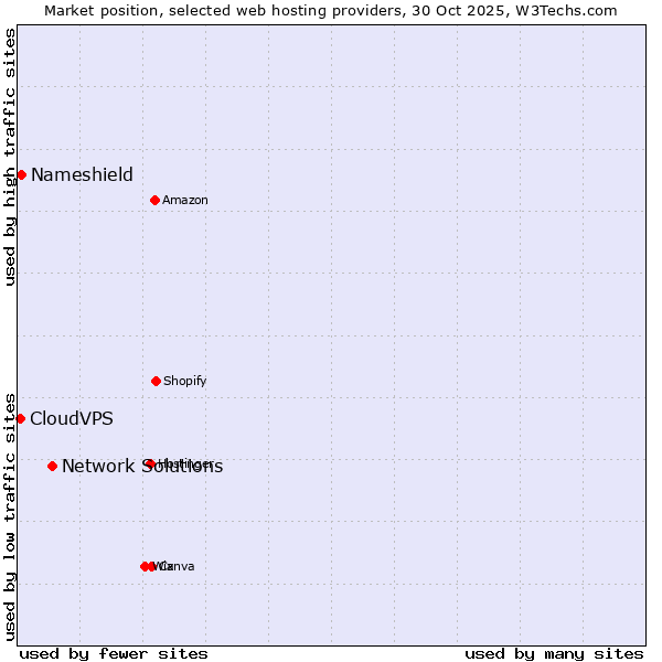 Market position of Network Solutions vs. Nameshield vs. CloudVPS
