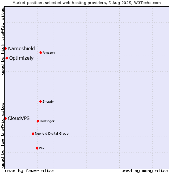 Market position of Optimizely vs. Nameshield vs. CloudVPS