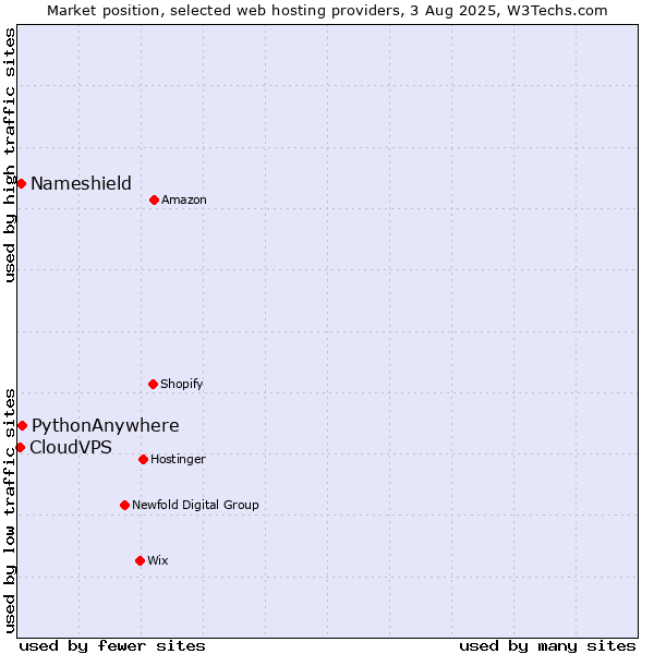 Market position of PythonAnywhere vs. Nameshield vs. CloudVPS