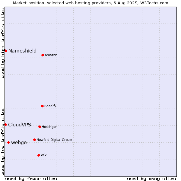 Market position of webgo vs. Nameshield vs. CloudVPS