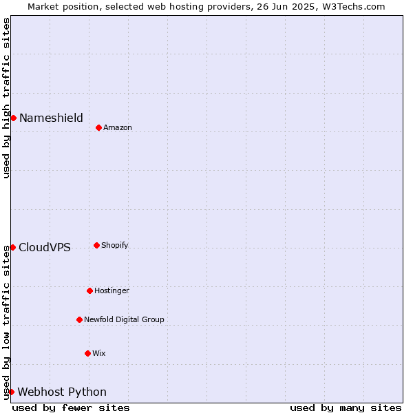 Market position of Nameshield vs. CloudVPS vs. Webhost Python