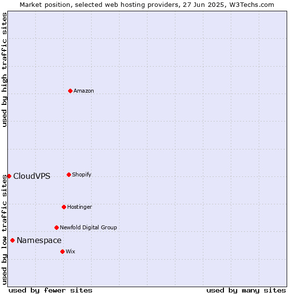 Market position of Namespace vs. CloudVPS