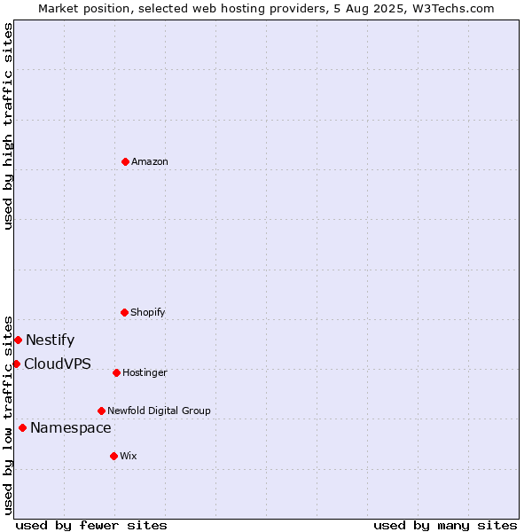 Market position of Namespace vs. Nestify vs. CloudVPS