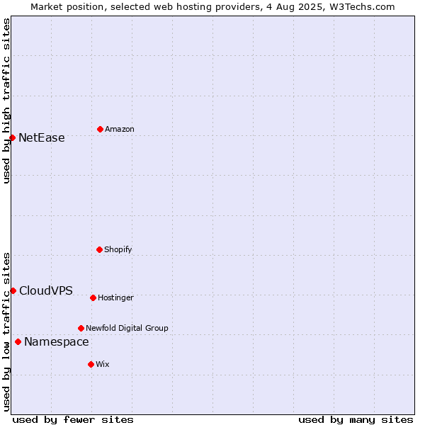 Market position of Namespace vs. CloudVPS vs. NetEase