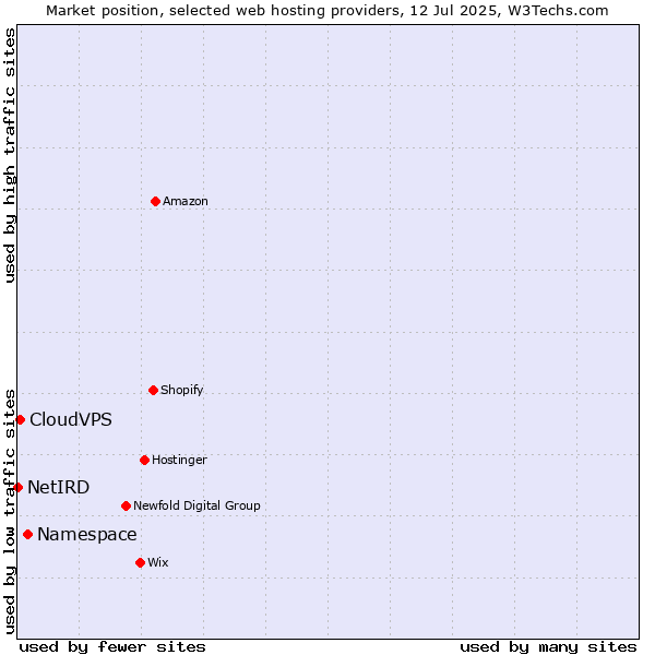 Market position of Namespace vs. CloudVPS vs. NetIRD
