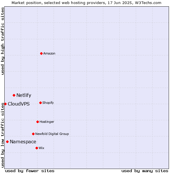 Market position of Netlify vs. Namespace vs. CloudVPS