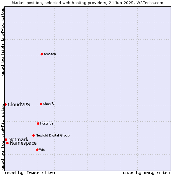 Market position of Namespace vs. Netmark vs. CloudVPS