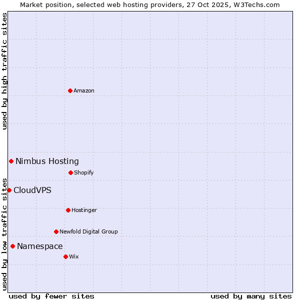 Market position of Namespace vs. Nimbus Hosting vs. CloudVPS