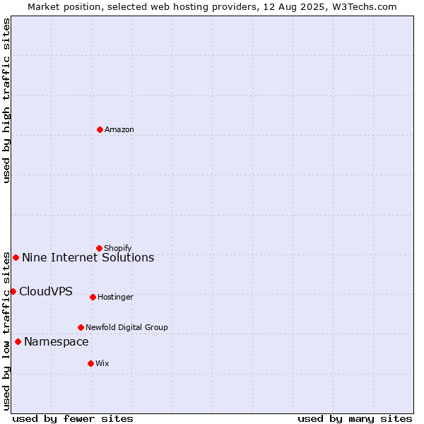 Market position of Namespace vs. Nine Internet Solutions vs. CloudVPS