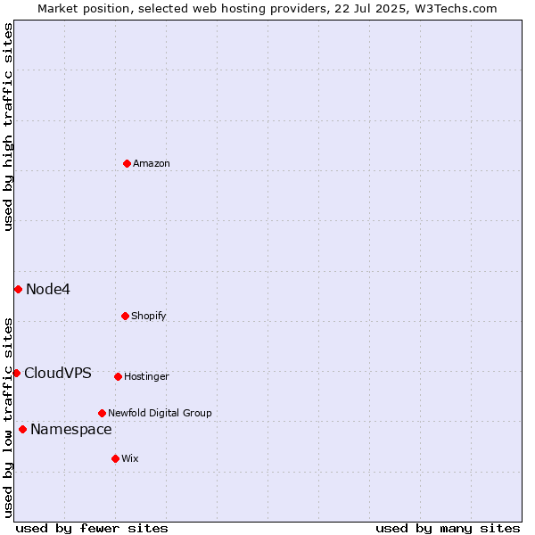 Market position of Namespace vs. Node4 vs. CloudVPS
