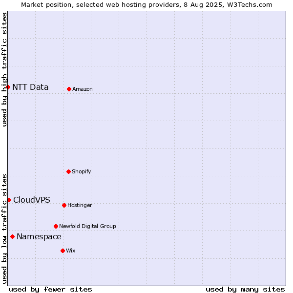 Market position of Namespace vs. CloudVPS vs. NTT Data