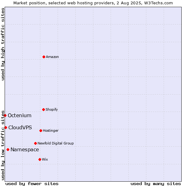 Market position of Namespace vs. CloudVPS vs. Octenium