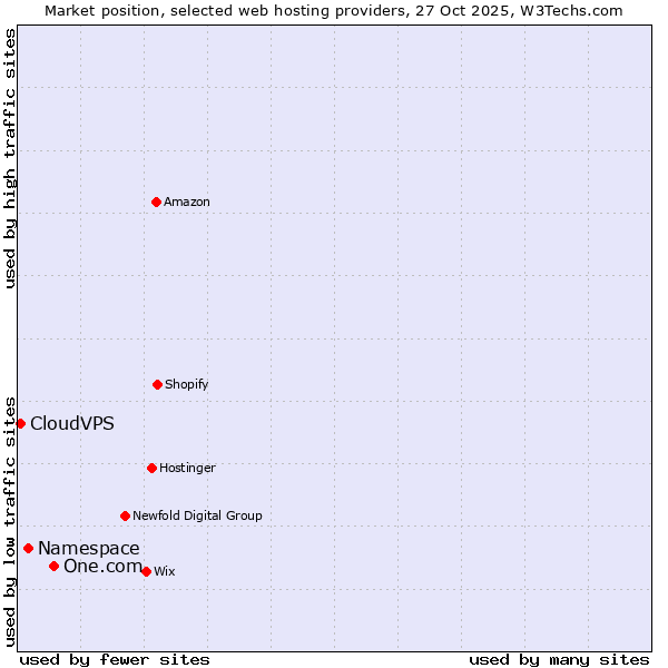 Market position of One.com vs. Namespace vs. CloudVPS