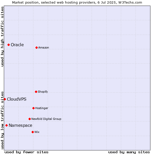 Market position of Oracle vs. Namespace vs. CloudVPS