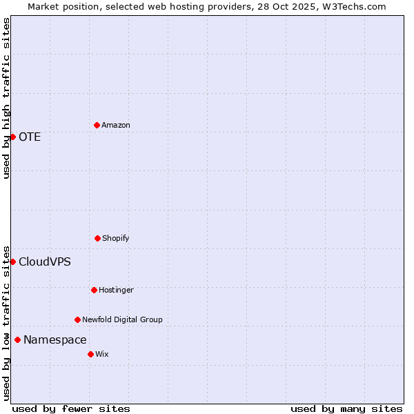 Market position of Namespace vs. OTE vs. CloudVPS