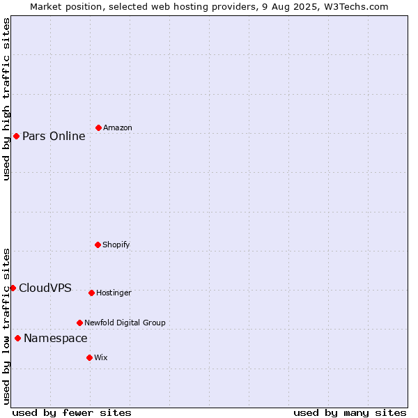 Market position of Namespace vs. Pars Online vs. CloudVPS