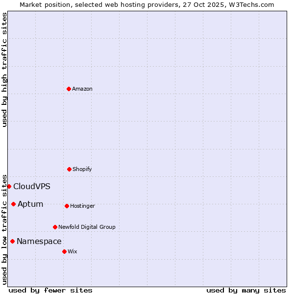 Market position of Aptum vs. Namespace vs. CloudVPS