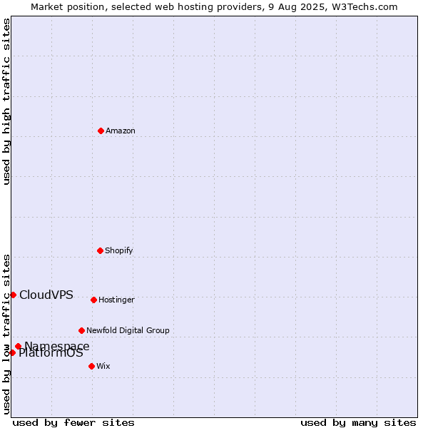 Market position of Namespace vs. CloudVPS vs. PlatformOS