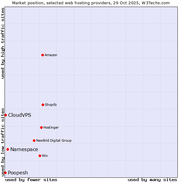 Market position of Namespace vs. CloudVPS vs. Poopesh