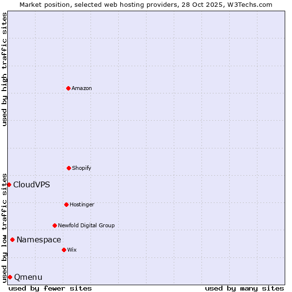 Market position of Namespace vs. Qmenu vs. CloudVPS