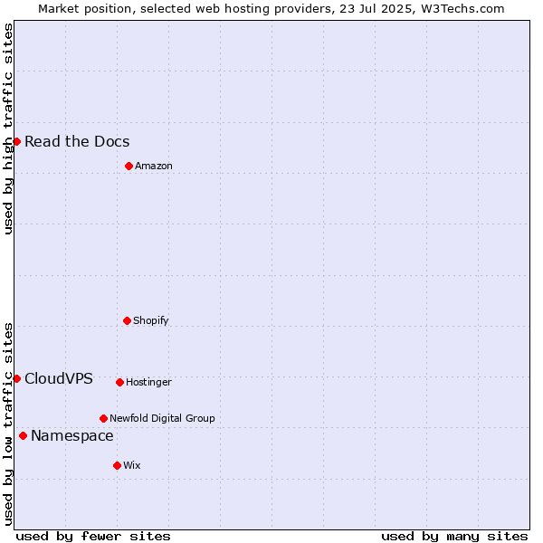 Market position of Namespace vs. Read the Docs vs. CloudVPS